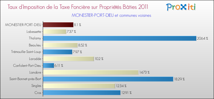 Taux d'imposition de la taxe foncière sur le bati 2011 pour MONESTIER-PORT-DIEU et les communes proches Comparaison des taux d'imposition de la taxe foncière sur le bati 2011 pour MONESTIER-PORT-DIEU et les communes voisines