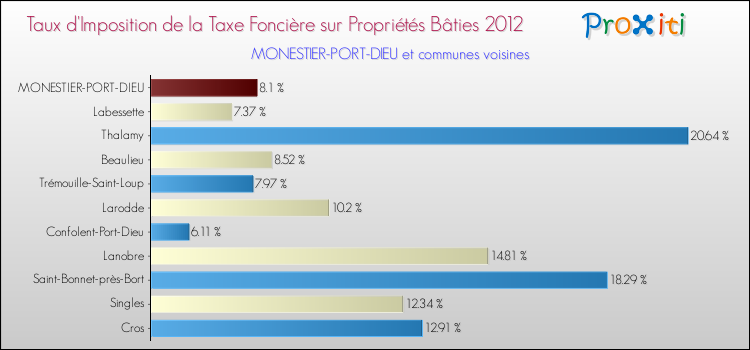 Taux d'imposition de la taxe foncière sur le bati 2012 pour MONESTIER-PORT-DIEU et les communes proches Comparaison des taux d'imposition de la taxe foncière sur le bati 2012 pour MONESTIER-PORT-DIEU et les communes voisines
