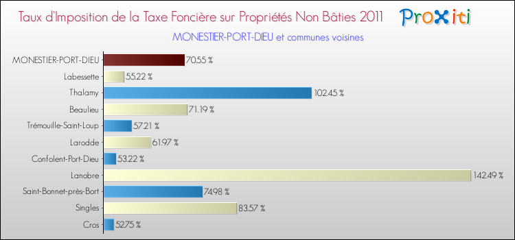 Taux d'imposition de la taxe foncière sur les immeubles et terrains non batis 2011 pour MONESTIER-PORT-DIEU et les communes proches Comparaison des taux d'imposition de la taxe foncière sur les immeubles et terrains non batis 2011 pour MONESTIER-PORT-DIEU et les communes voisines