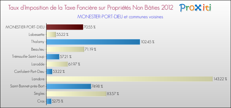 Taux d'imposition de la taxe foncière sur les immeubles et terrains non batis 2012 pour MONESTIER-PORT-DIEU et les communes proches Comparaison des taux d'imposition de la taxe foncière sur les immeubles et terrains non batis 2012 pour MONESTIER-PORT-DIEU et les communes voisines