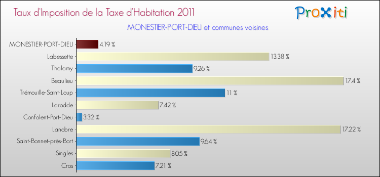 Taux d'imposition de la taxe d'habitation 2011 pour MONESTIER-PORT-DIEU et les communes proches Comparaison des taux d'imposition de la taxe d'habitation 2011 pour MONESTIER-PORT-DIEU et les communes voisines