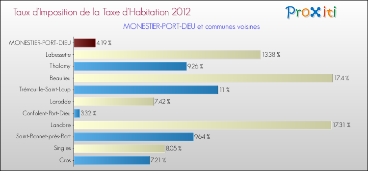 Taux d'imposition de la taxe d'habitation 2012 pour MONESTIER-PORT-DIEU et les communes proches Comparaison des taux d'imposition de la taxe d'habitation 2012 pour MONESTIER-PORT-DIEU et les communes voisines