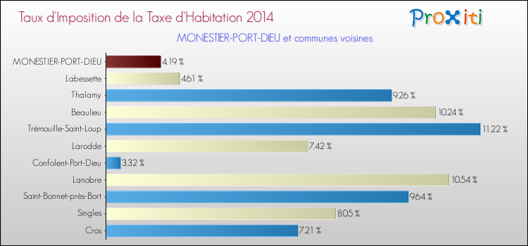 Taux d'imposition de la taxe d'habitation 2014 pour MONESTIER-PORT-DIEU et les communes proches Comparaison des taux d'imposition de la taxe d'habitation 2014 pour MONESTIER-PORT-DIEU et les communes voisines
