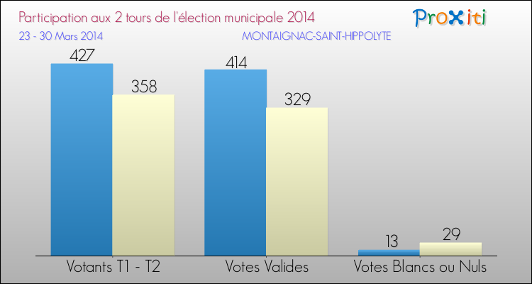 Participation comparée des 2 tours des Elections Municipales 2014 de la commune de MONTAIGNAC-SAINT-HIPPOLYTE Elections Municipales 2014 - Participation comparée des 2 tours pour la commune de MONTAIGNAC-SAINT-HIPPOLYTE