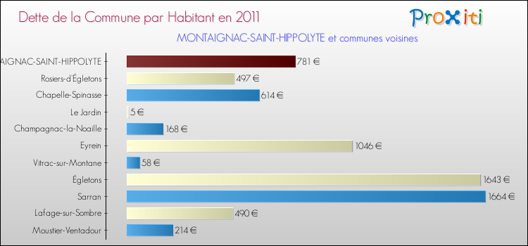 Dette par habitant de la commune en 2011 pour MONTAIGNAC-SAINT-HIPPOLYTE et les communes proches Comparaison de la dette par habitant de la commune en 2011 pour MONTAIGNAC-SAINT-HIPPOLYTE et les communes voisines