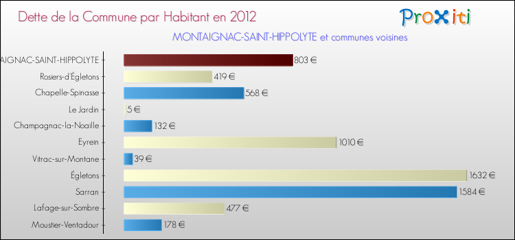 Dette par habitant de la commune en 2012 pour MONTAIGNAC-SAINT-HIPPOLYTE et les communes proches Comparaison de la dette par habitant de la commune en 2012 pour MONTAIGNAC-SAINT-HIPPOLYTE et les communes voisines
