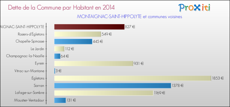 Dette par habitant de la commune en 2014 pour MONTAIGNAC-SAINT-HIPPOLYTE et les communes proches Comparaison de la dette par habitant de la commune en 2014 pour MONTAIGNAC-SAINT-HIPPOLYTE et les communes voisines