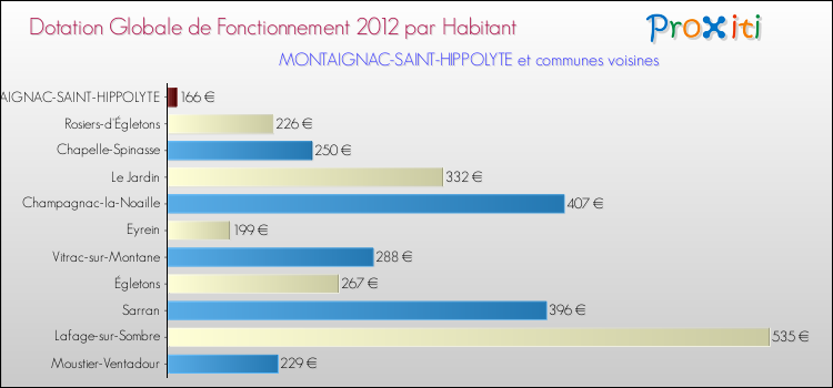 Montant des dotations globales de fonctionnement DGF par Habitant pour MONTAIGNAC-SAINT-HIPPOLYTE et les communes proches Comparaison des des dotations globales de fonctionnement DGF par habitant pour MONTAIGNAC-SAINT-HIPPOLYTE et les communes voisines