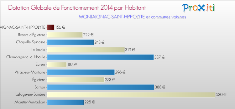 Montant des dotations globales de fonctionnement DGF par Habitant pour MONTAIGNAC-SAINT-HIPPOLYTE et les communes proches en 2014. Comparaison des des dotations globales de fonctionnement DGF par habitant pour MONTAIGNAC-SAINT-HIPPOLYTE et les communes voisines en 2014.