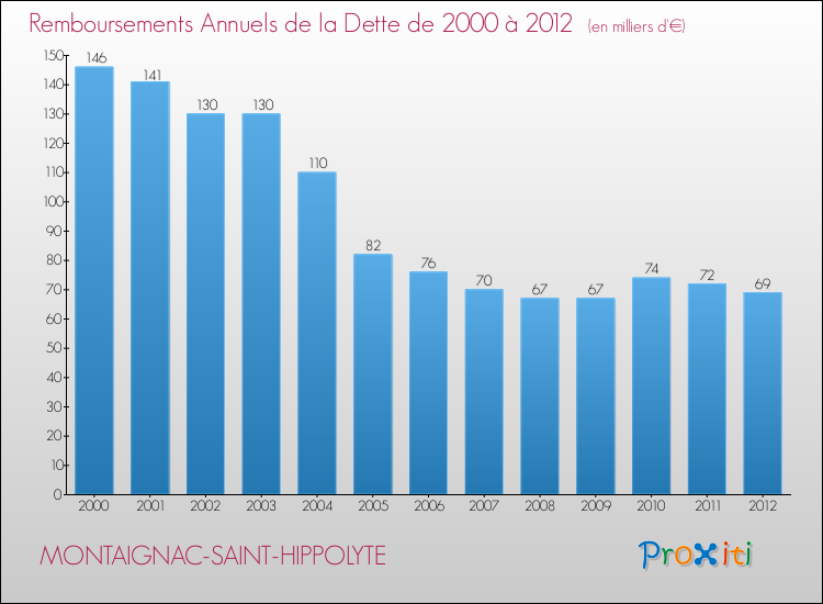 Evolution de l'annuité de la dette pour la commune de MONTAIGNAC-SAINT-HIPPOLYTE de 2000 à 2012 Annuités de la dette pour MONTAIGNAC-SAINT-HIPPOLYTE de 2000 à 2012