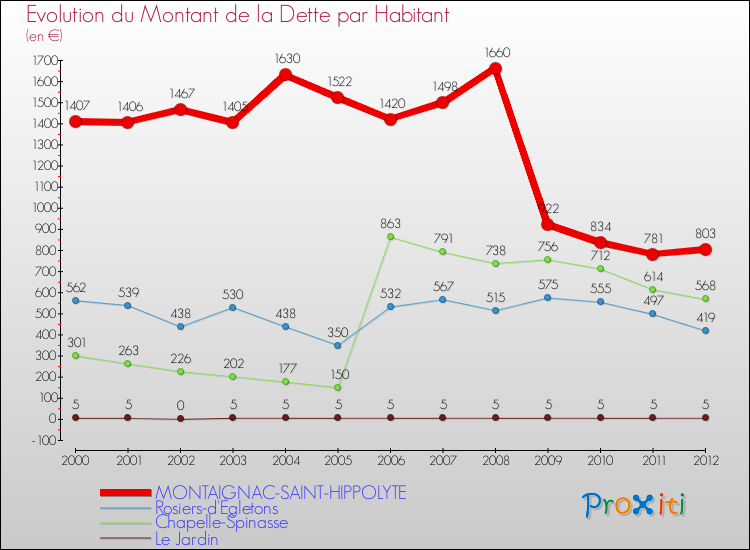 Evolution de la dette par habitant pour la commune de MONTAIGNAC-SAINT-HIPPOLYTE et les communes proches de 2000 à 2012 Comparaison de la dette par habitant pour MONTAIGNAC-SAINT-HIPPOLYTE et les communes voisines de 2000 à 2012