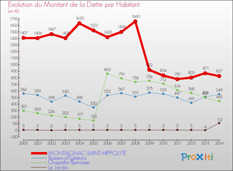 Evolution de la dette par habitant pour la commune de MONTAIGNAC-SAINT-HIPPOLYTE et les communes proches de 2000 à 2014 Comparaison de la dette par habitant pour MONTAIGNAC-SAINT-HIPPOLYTE et les communes voisines de 2000 à 2014