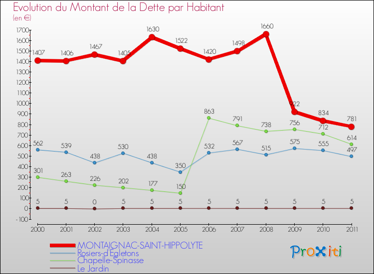 Evolution de la dette par habitant pour la commune de MONTAIGNAC-SAINT-HIPPOLYTE et les communes proches Comparaison de la dette par habitant pour MONTAIGNAC-SAINT-HIPPOLYTE et les communes voisines