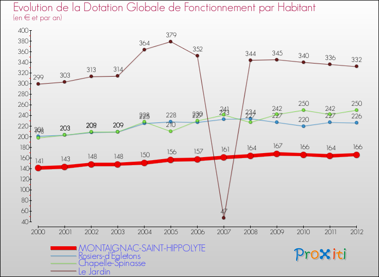 Evolution et montant de la dotation globale de fonctionnement par Habitant pour MONTAIGNAC-SAINT-HIPPOLYTE et les communes proches Comparaison des dotations globales de fonctionnement par habitant pour MONTAIGNAC-SAINT-HIPPOLYTE et les communes voisines