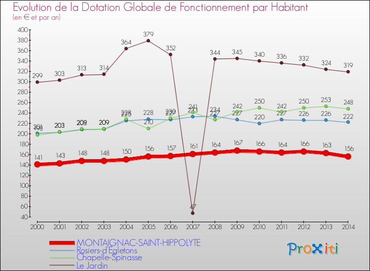 Evolution et montant de la dotation globale de fonctionnement par Habitant pour MONTAIGNAC-SAINT-HIPPOLYTE et les communes proches de 2000 à 2014. Comparaison des dotations globales de fonctionnement par habitant pour MONTAIGNAC-SAINT-HIPPOLYTE et les communes voisines de 2000 à 2014.