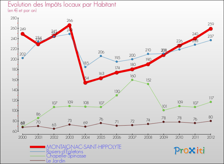 Evolution et montant des impôts locaux par Habitant pour MONTAIGNAC-SAINT-HIPPOLYTE et les communes proches Comparaison des impôts locaux par habitant pour MONTAIGNAC-SAINT-HIPPOLYTE et les communes voisines