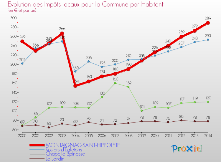 Evolution et montant des impôts locaux par Habitant pour MONTAIGNAC-SAINT-HIPPOLYTE et les communes proches de 2000 à 2014 Comparaison des impôts locaux par habitant pour MONTAIGNAC-SAINT-HIPPOLYTE et les communes voisines de 2000 à 2014