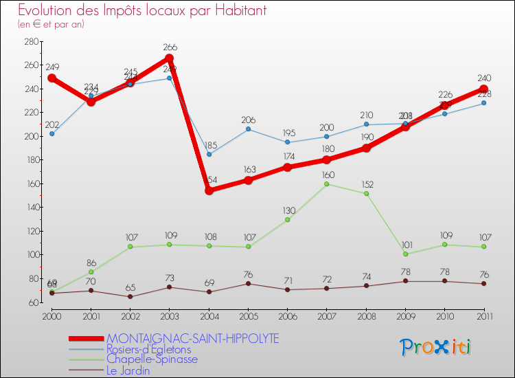 Evolution et montant des impôts locaux par Habitant pour MONTAIGNAC-SAINT-HIPPOLYTE et les communes proches Comparaison des impôts locaux par habitant pour MONTAIGNAC-SAINT-HIPPOLYTE et les communes voisines