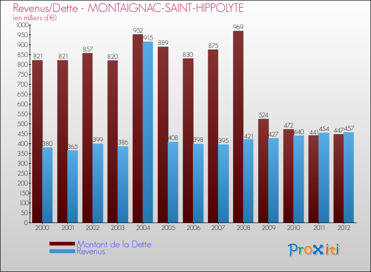 Evolution comparée de la dette et des revenus pour la commune de MONTAIGNAC-SAINT-HIPPOLYTE de 2000 à 2012 Comparaison de la dette et des revenus pour MONTAIGNAC-SAINT-HIPPOLYTE de 2000 à 2012