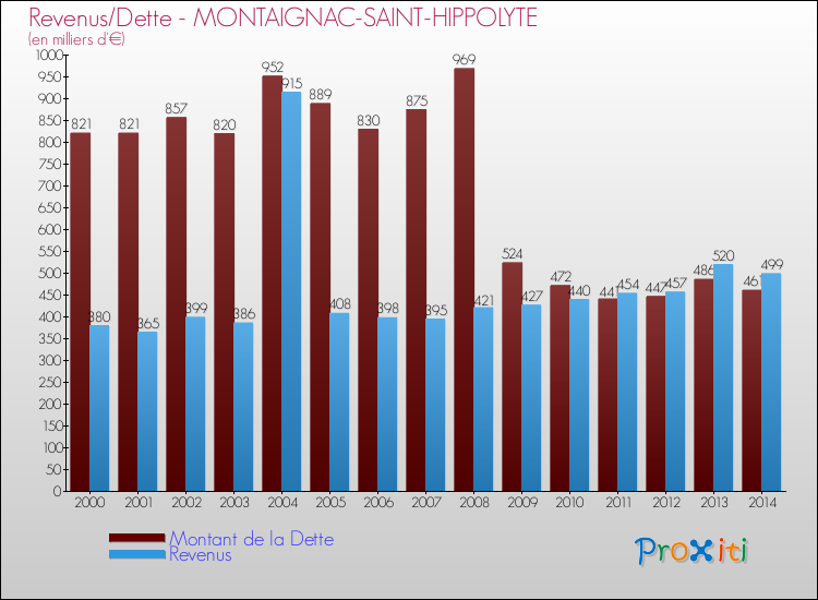 Evolution comparée de la dette et des revenus pour la commune de MONTAIGNAC-SAINT-HIPPOLYTE de 2000 à 2014 Comparaison de la dette et des revenus pour MONTAIGNAC-SAINT-HIPPOLYTE de 2000 à 2014