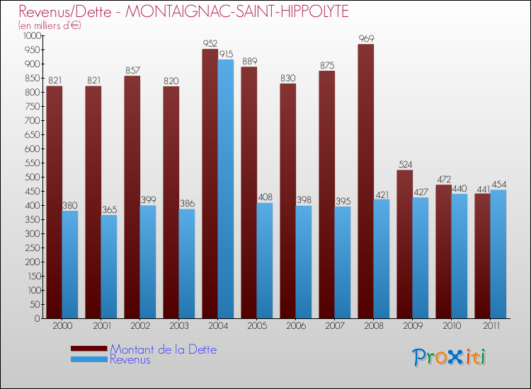 Evolution comparée de la dette et des revenus pour la commune de MONTAIGNAC-SAINT-HIPPOLYTE de 2000 à 2011 Comparaison de la dette et des revenus pour MONTAIGNAC-SAINT-HIPPOLYTE de 2000 à 2011