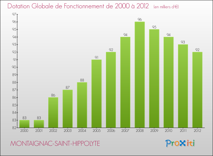 Evolution du montant de la Dotation Globale de Fonctionnement pour la commune de MONTAIGNAC-SAINT-HIPPOLYTE de 2000 à 2012 Evolution du montant de la Dotation Globale de Fonctionnement pour MONTAIGNAC-SAINT-HIPPOLYTE de 2000 à 2012