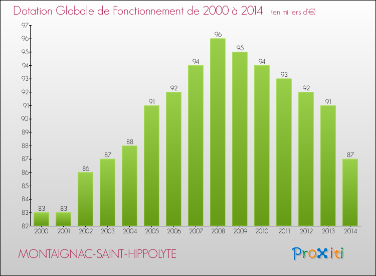 Evolution du montant de la Dotation Globale de Fonctionnement pour la commune de MONTAIGNAC-SAINT-HIPPOLYTE de 2000 à 2014 Evolution du montant de la Dotation Globale de Fonctionnement pour MONTAIGNAC-SAINT-HIPPOLYTE de 2000 à 2014