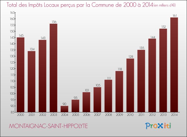 Evolution des Impôts Locaux pour la commune de MONTAIGNAC-SAINT-HIPPOLYTE de 2000 à 2014 Evolution des Impôts Locaux pour MONTAIGNAC-SAINT-HIPPOLYTE de 2000 à 2014
