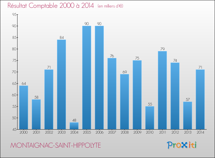 Evolution du résultat comptable pour la commune de MONTAIGNAC-SAINT-HIPPOLYTE de 2000 à 2014 Evolution du résultat comptable pour MONTAIGNAC-SAINT-HIPPOLYTE de 2000 à 2014