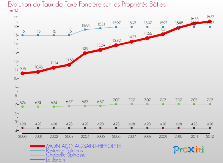 Evolution du taux de la taxe foncière sur le bati pour MONTAIGNAC-SAINT-HIPPOLYTE et les communes proches de 2000 à 2012 Comparaison des taux de taxe foncière sur le bati pour MONTAIGNAC-SAINT-HIPPOLYTE et les communes voisines de 2000 à 2012