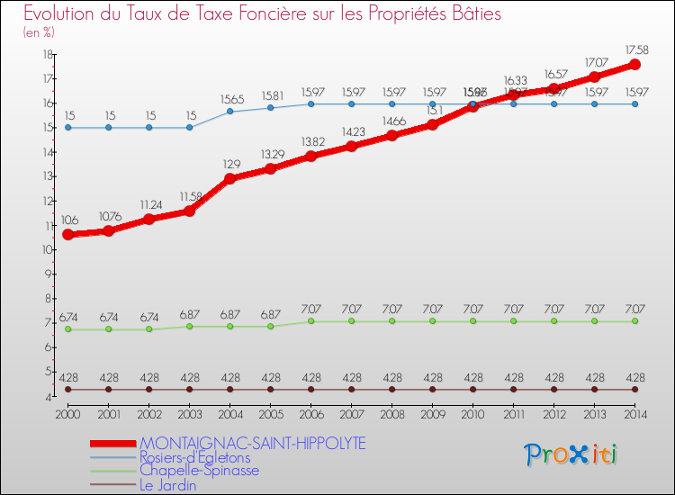 Evolution du taux de la taxe foncière sur le bati pour MONTAIGNAC-SAINT-HIPPOLYTE et les communes proches de 2000 à 2014 Comparaison des taux de taxe foncière sur le bati pour MONTAIGNAC-SAINT-HIPPOLYTE et les communes voisines de 2000 à 2014