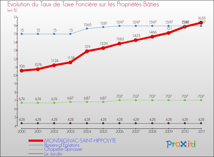 Evolution du taux de la taxe foncière sur le bati pour MONTAIGNAC-SAINT-HIPPOLYTE et les communes proches Comparaison des taux de taxe foncière sur le bati pour MONTAIGNAC-SAINT-HIPPOLYTE et les communes voisines