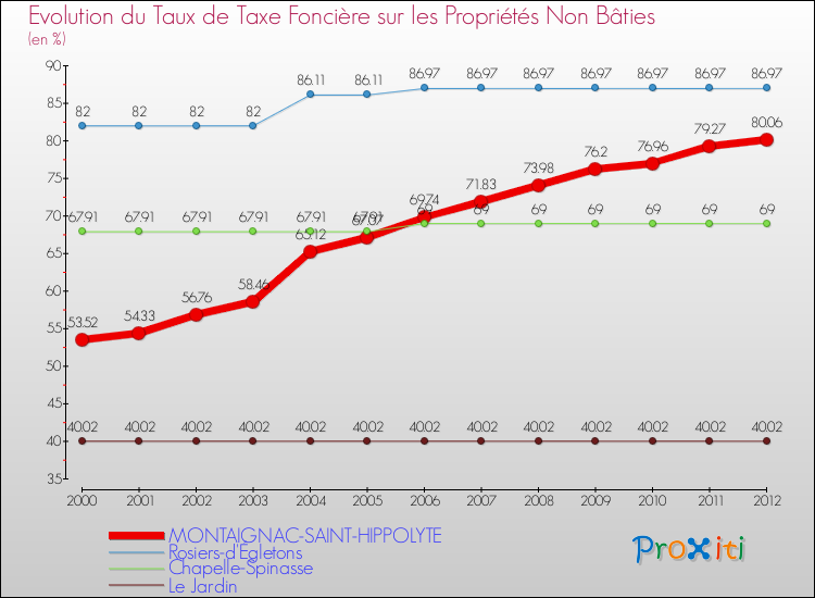 Evolution du taux de la taxe foncière sur les immeubles et terrains non batis pour MONTAIGNAC-SAINT-HIPPOLYTE et les communes proches de 2000 à 2012 Comparaison des taux de la taxe foncière sur les immeubles et terrains non batis pour MONTAIGNAC-SAINT-HIPPOLYTE et les communes voisines de 2000 à 2012