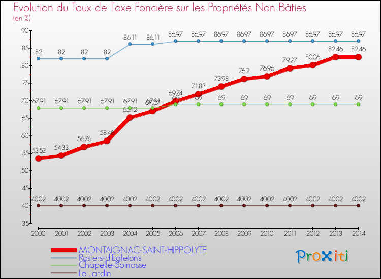 Evolution du taux de la taxe foncière sur les immeubles et terrains non batis pour MONTAIGNAC-SAINT-HIPPOLYTE et les communes proches de 2000 à 2014 Comparaison des taux de la taxe foncière sur les immeubles et terrains non batis pour MONTAIGNAC-SAINT-HIPPOLYTE et les communes voisines de 2000 à 2014