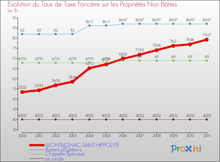 Evolution du taux de la taxe foncière sur les immeubles et terrains non batis pour MONTAIGNAC-SAINT-HIPPOLYTE et les communes proches Comparaison des taux de la taxe foncière sur les immeubles et terrains non batis pour MONTAIGNAC-SAINT-HIPPOLYTE et les communes voisines