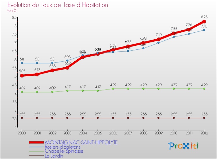 Evolution du taux de la taxe d'habitation pour MONTAIGNAC-SAINT-HIPPOLYTE et les communes proches Comparaison des taux de la taxe d'habitation pour MONTAIGNAC-SAINT-HIPPOLYTE et les communes voisines