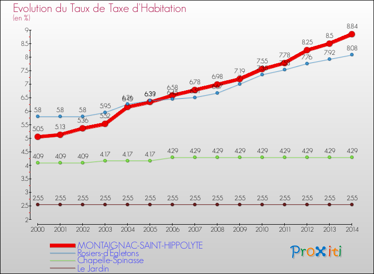 Evolution du taux de la taxe d'habitation pour MONTAIGNAC-SAINT-HIPPOLYTE et les communes proches de 2000 à 2014 Comparaison des taux de la taxe d'habitation pour MONTAIGNAC-SAINT-HIPPOLYTE et les communes voisines de 2000 à 2014