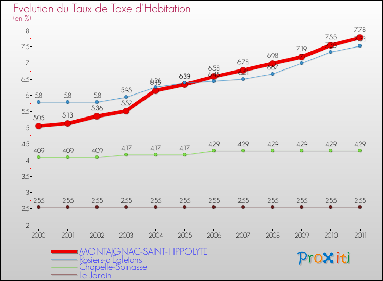 Evolution du taux de la taxe d'habitation pour MONTAIGNAC-SAINT-HIPPOLYTE et les communes proches Comparaison des taux de la taxe d'habitation pour MONTAIGNAC-SAINT-HIPPOLYTE et les communes voisines