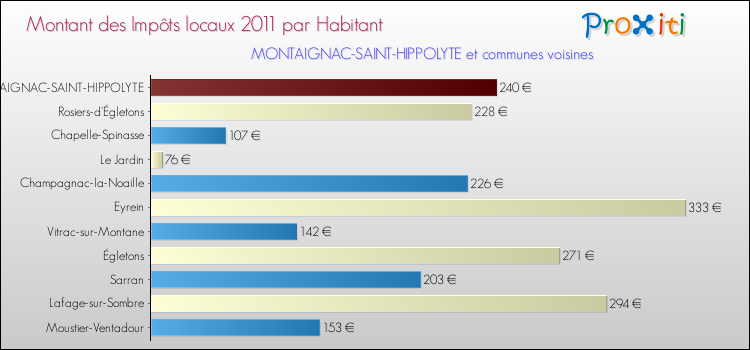 Montant des impôts locaux par Habitant pour MONTAIGNAC-SAINT-HIPPOLYTE et les communes proches Comparaison des impôts locaux par habitant pour MONTAIGNAC-SAINT-HIPPOLYTE et les communes voisines