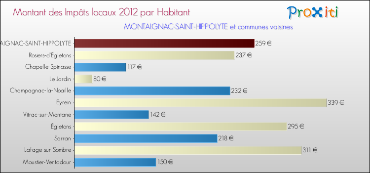 Montant des impôts locaux par Habitant pour MONTAIGNAC-SAINT-HIPPOLYTE et les communes proches Comparaison des impôts locaux par habitant pour MONTAIGNAC-SAINT-HIPPOLYTE et les communes voisines