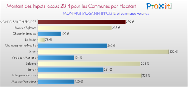 Montant des impôts locaux par Habitant pour MONTAIGNAC-SAINT-HIPPOLYTE et les communes proches en 2014 Comparaison des impôts locaux par habitant pour MONTAIGNAC-SAINT-HIPPOLYTE et les communes voisines en 2014