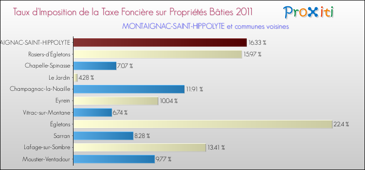 Taux d'imposition de la taxe foncière sur le bati 2011 pour MONTAIGNAC-SAINT-HIPPOLYTE et les communes proches Comparaison des taux d'imposition de la taxe foncière sur le bati 2011 pour MONTAIGNAC-SAINT-HIPPOLYTE et les communes voisines