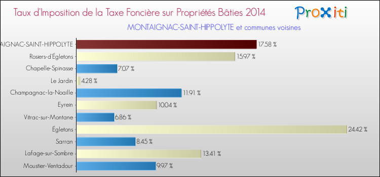 Taux d'imposition de la taxe foncière sur le bati 2014 pour MONTAIGNAC-SAINT-HIPPOLYTE et les communes proches Comparaison des taux d'imposition de la taxe foncière sur le bati 2014 pour MONTAIGNAC-SAINT-HIPPOLYTE et les communes voisines