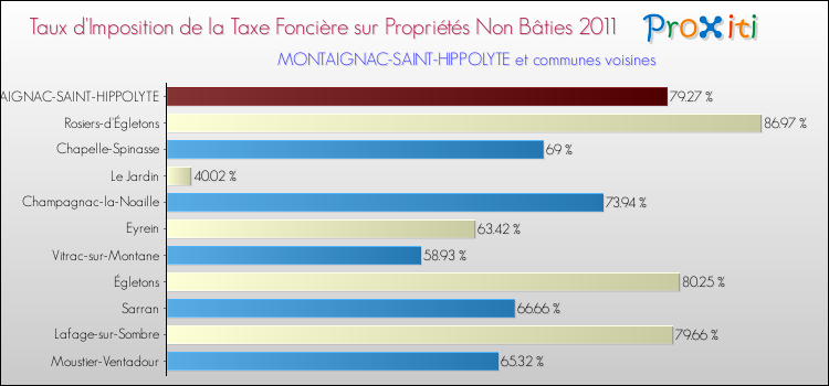 Taux d'imposition de la taxe foncière sur les immeubles et terrains non batis 2011 pour MONTAIGNAC-SAINT-HIPPOLYTE et les communes proches Comparaison des taux d'imposition de la taxe foncière sur les immeubles et terrains non batis 2011 pour MONTAIGNAC-SAINT-HIPPOLYTE et les communes voisines