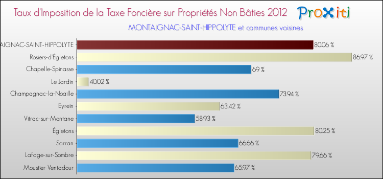 Taux d'imposition de la taxe foncière sur les immeubles et terrains non batis 2012 pour MONTAIGNAC-SAINT-HIPPOLYTE et les communes proches Comparaison des taux d'imposition de la taxe foncière sur les immeubles et terrains non batis 2012 pour MONTAIGNAC-SAINT-HIPPOLYTE et les communes voisines