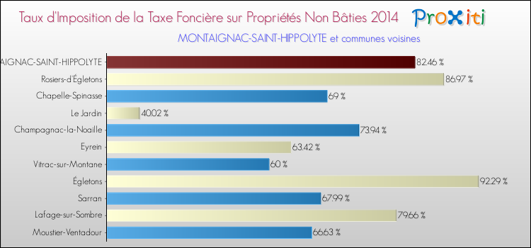 Taux d'imposition de la taxe foncière sur les immeubles et terrains non batis 2014 pour MONTAIGNAC-SAINT-HIPPOLYTE et les communes proches Comparaison des taux d'imposition de la taxe foncière sur les immeubles et terrains non batis 2014 pour MONTAIGNAC-SAINT-HIPPOLYTE et les communes voisines
