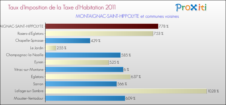 Taux d'imposition de la taxe d'habitation 2011 pour MONTAIGNAC-SAINT-HIPPOLYTE et les communes proches Comparaison des taux d'imposition de la taxe d'habitation 2011 pour MONTAIGNAC-SAINT-HIPPOLYTE et les communes voisines
