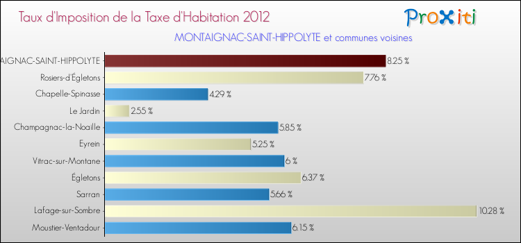Taux d'imposition de la taxe d'habitation 2012 pour MONTAIGNAC-SAINT-HIPPOLYTE et les communes proches Comparaison des taux d'imposition de la taxe d'habitation 2012 pour MONTAIGNAC-SAINT-HIPPOLYTE et les communes voisines