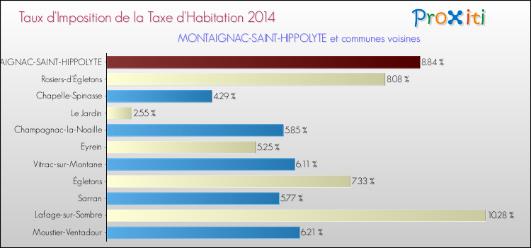Taux d'imposition de la taxe d'habitation 2014 pour MONTAIGNAC-SAINT-HIPPOLYTE et les communes proches Comparaison des taux d'imposition de la taxe d'habitation 2014 pour MONTAIGNAC-SAINT-HIPPOLYTE et les communes voisines