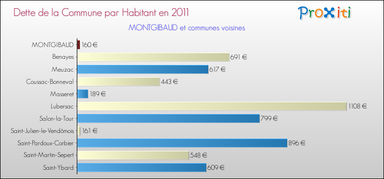Dette par habitant de la commune en 2011 pour MONTGIBAUD et les communes proches Comparaison de la dette par habitant de la commune en 2011 pour MONTGIBAUD et les communes voisines